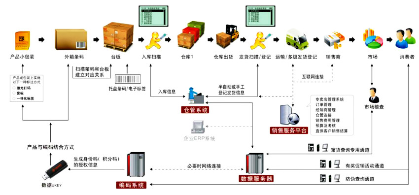 日化產(chǎn)品防偽標簽